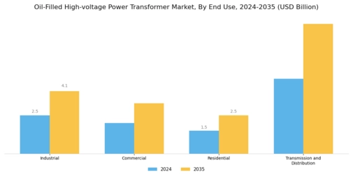 Oil-Filled High-voltage Power Transformer Market Segment Image 3