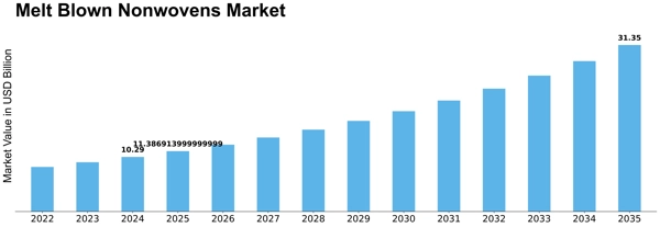 Melt Blown Nonwovens Market Size