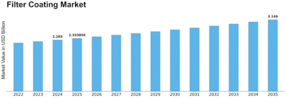 Filter Coating Market Size