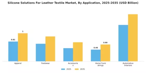 Solutions en silicone pour le marché du textile en cuir Segment Image 1