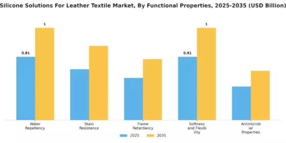 Solutions en silicone pour le marché du textile en cuir Segment Image 2