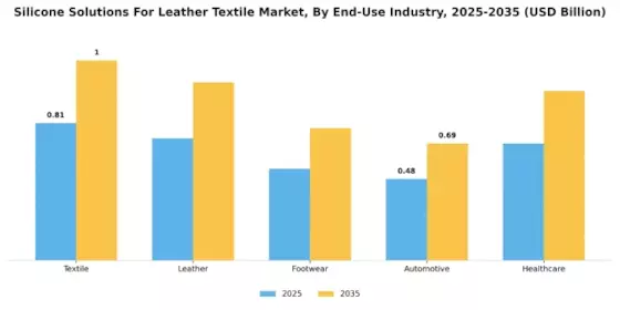 Solutions en silicone pour le marché du textile en cuir Segment Image 3