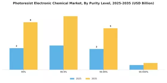 フォトレジスト電子化学市場 Segment Image 4
