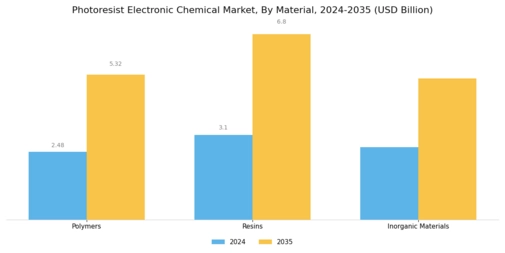 Photoresist Electronic Chemical Market Segment Image 3