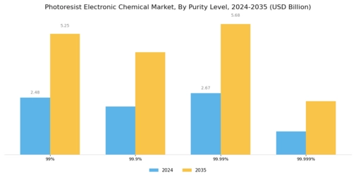 Photoresist Electronic Chemical Market Segment Image 4