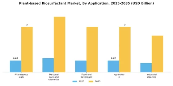 Plant Based Biosurfactant Market Segment Image 0