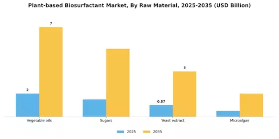 Plant Based Biosurfactant Market Segment Image 1