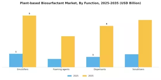 Plant Based Biosurfactant Market Segment Image 2