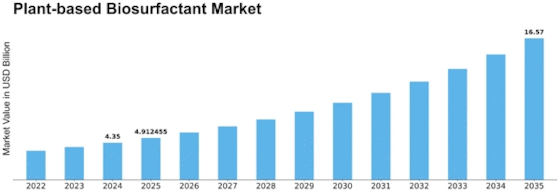 Plant Based Biosurfactant Market Size