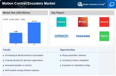 Motion Control Encoders Market  Infographic