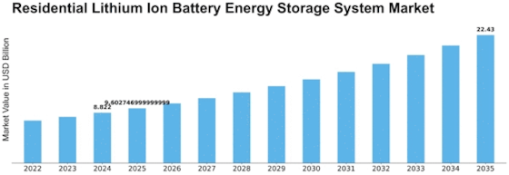 Residential Lithium Ion Battery Energy Storage System Market Size