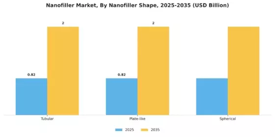 Nanofiller Market  Segment Image 3