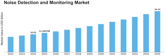 Noise Detection And Monitoring Market Size