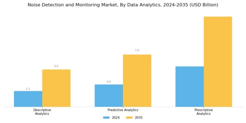 Noise Detection And Monitoring Market Segment Image 4