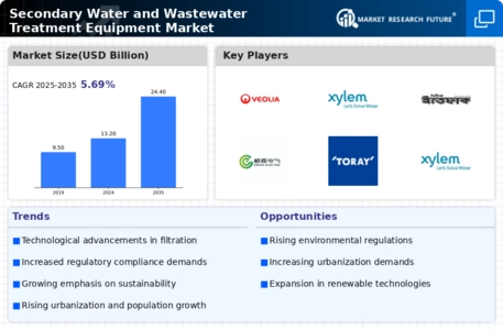 Secondary Water And Wastewater Treatment Equipment Market Infographic Secondary Water And Wastewater Treatment Equipment Market Infographic