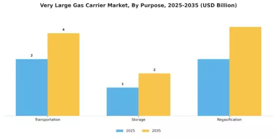 Very Large Gas Carrier Market
 Segment Image 3