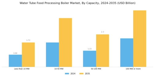 Water Tube Food Processing Boiler Market
 Segment Image 1