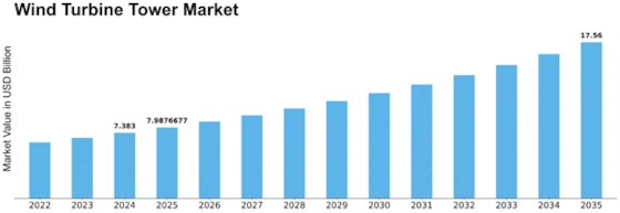Wind Turbine Tower Market
 Size