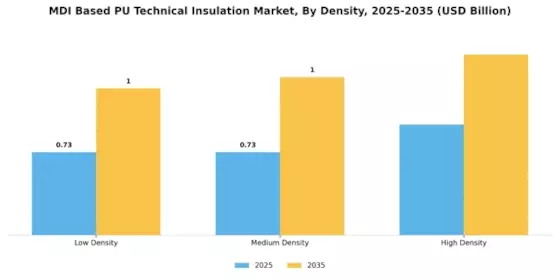 Mdi Based Pu Technical Insulation Market Segment Image 0