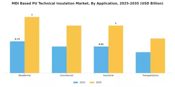 Mdi Based Pu Technical Insulation Market Segment Image 1