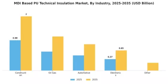 Mdi Based Pu Technical Insulation Market Segment Image 3