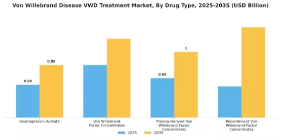 Von Willebrand Disease Vwd Treatment Market
 Segment Image 0