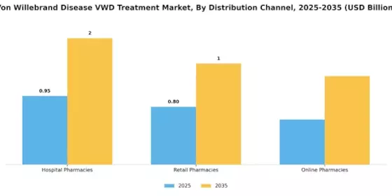 Von Willebrand Disease Vwd Treatment Market
 Segment Image 4