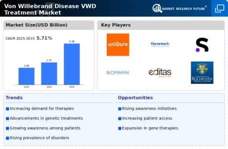 Von Willebrand Disease Vwd Treatment Market
 Infographic