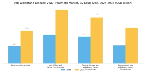 Von Willebrand Disease Vwd Treatment Market
 Segment Image 0