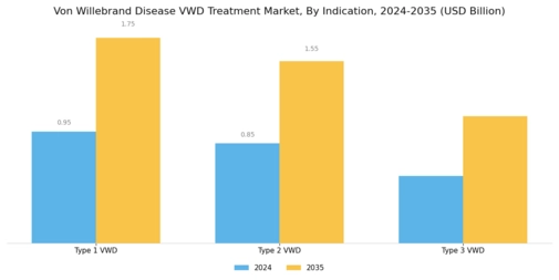 Von Willebrand Disease Vwd Treatment Market
 Segment Image 2