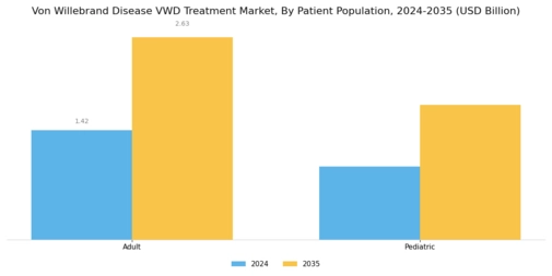 Von Willebrand Disease Vwd Treatment Market
 Segment Image 3