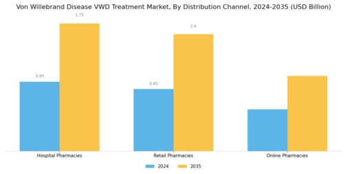 Von Willebrand Disease Vwd Treatment Market
 Segment Image 4
