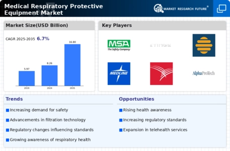 Medical Respiratory Protective Equipment Market Infographic