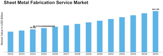 Sheet Metal Fabrication Service Market Size