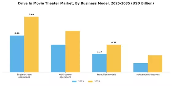 Drive In Movie Theater Market
 Segment Image 4