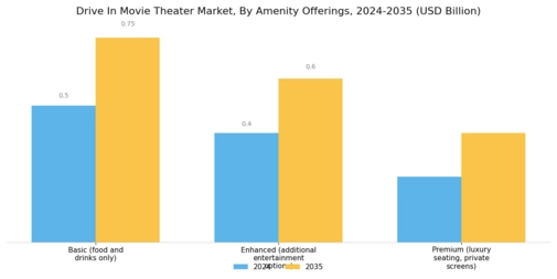 Drive In Movie Theater Market
 Segment Image 2