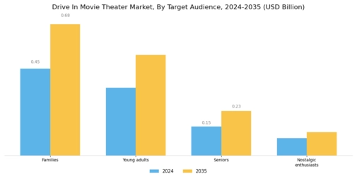 Drive In Movie Theater Market
 Segment Image 3