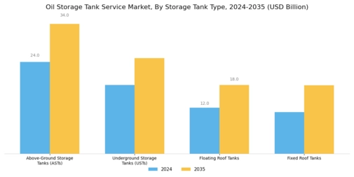 Oil Storage Tank Service Market Segment Image 1