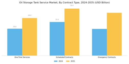 Oil Storage Tank Service Market Segment Image 3