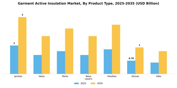 Garment Active Insulation Market Segment Image 4
