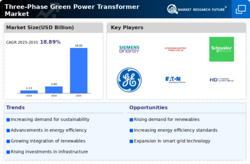 Three-Phase Green Power Transformer Market Research Report - Global Forecast until 2034 Infographic Three-Phase Green Power Transformer Market Research Report - Global Forecast until 2034 Infographic