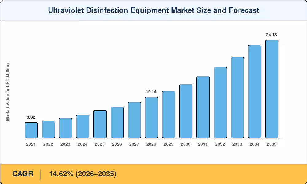Ultraviolet Disinfection Equipment Market Size and Forecast