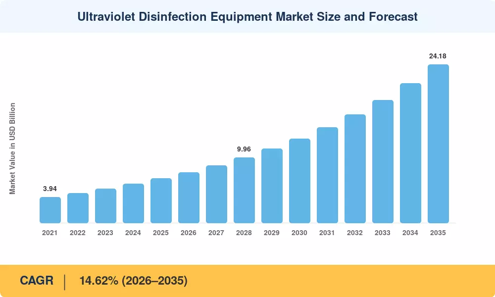 Ultraviolet Disinfection Equipment Market Size and Forecast