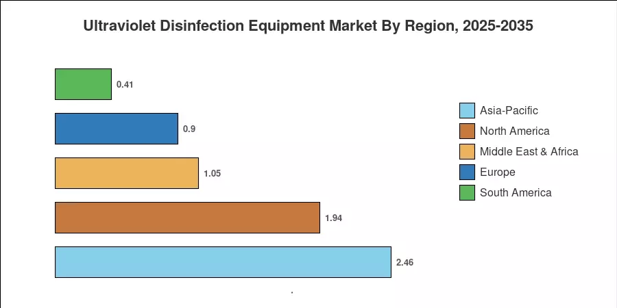 Ultraviolet Disinfection Equipment Market By Region, 2025-2035