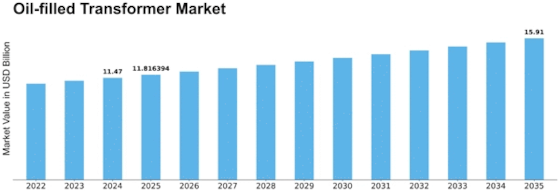 Oil filled Transformer Market Size