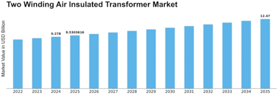 Two Winding Air Insulated Transformer Market Size