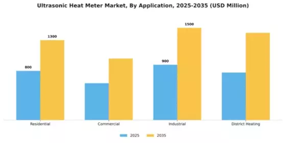 Ultrasonic Heat Meter Market Segment Image 0