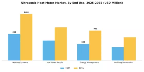 Ultrasonic Heat Meter Market Segment Image 1