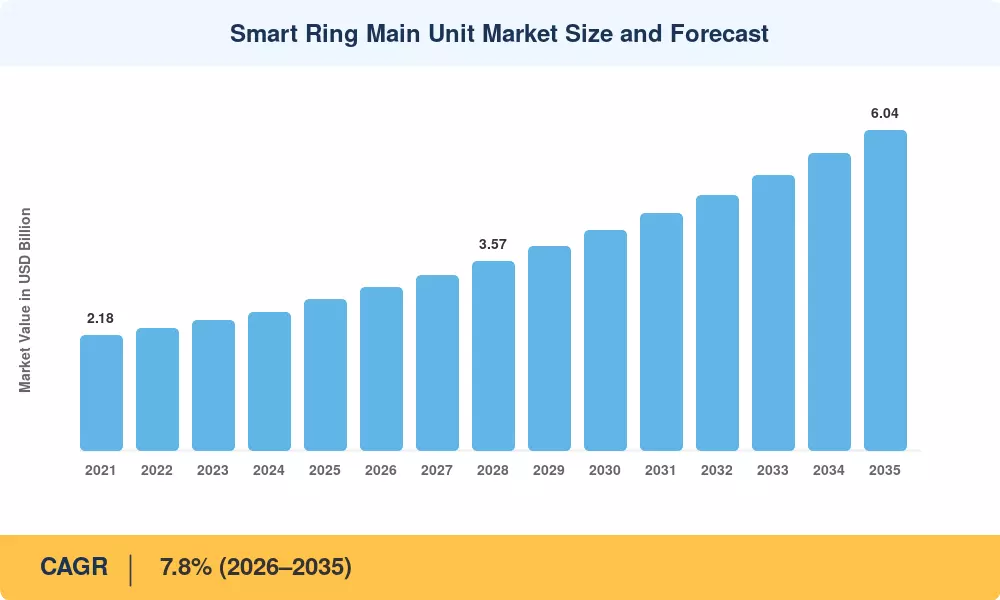 Smart Ring Main Unit Market Size and Forecast
