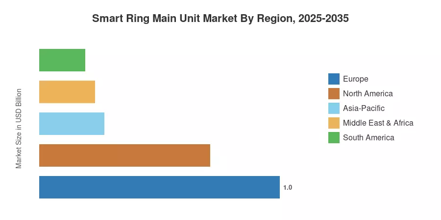 Smart Ring Main Unit Market By Region, 2025-2035